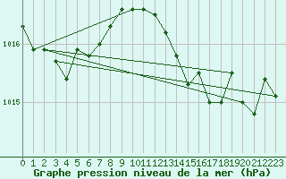 Courbe de la pression atmosphrique pour Le Luc - Cannet des Maures (83)