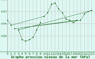 Courbe de la pression atmosphrique pour Jan (Esp)