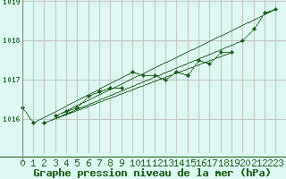 Courbe de la pression atmosphrique pour Hvide Sande