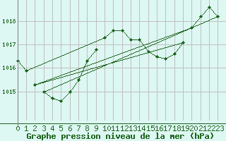 Courbe de la pression atmosphrique pour Koumac Nlle-Caledonie