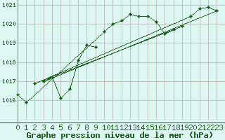 Courbe de la pression atmosphrique pour Cap Pertusato (2A)