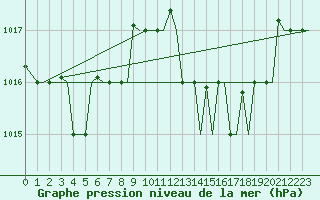 Courbe de la pression atmosphrique pour Gnes (It)