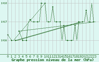 Courbe de la pression atmosphrique pour Bari / Palese Macchie