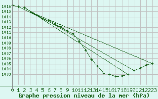 Courbe de la pression atmosphrique pour Benson