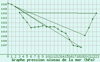 Courbe de la pression atmosphrique pour Marienberg