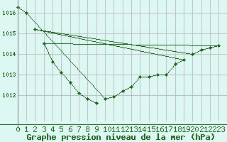 Courbe de la pression atmosphrique pour Grey Islet