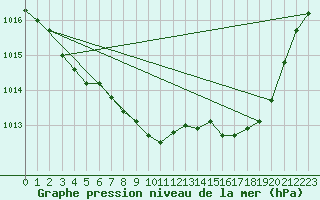 Courbe de la pression atmosphrique pour Tarbes (65)