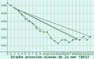 Courbe de la pression atmosphrique pour Middle Wallop