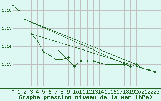 Courbe de la pression atmosphrique pour Bordeaux (33)