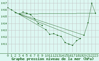 Courbe de la pression atmosphrique pour Stoetten