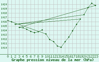 Courbe de la pression atmosphrique pour Cevio (Sw)