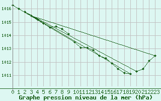 Courbe de la pression atmosphrique pour Saint-Vran (05)
