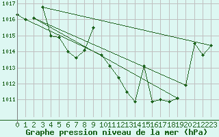 Courbe de la pression atmosphrique pour Manresa
