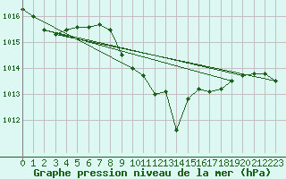 Courbe de la pression atmosphrique pour Waidhofen an der Ybbs