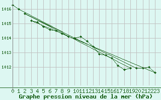 Courbe de la pression atmosphrique pour Pori Rautatieasema