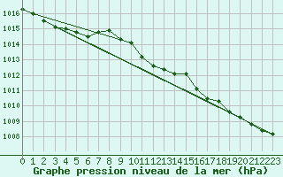 Courbe de la pression atmosphrique pour Potsdam