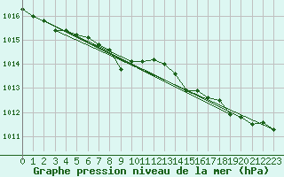 Courbe de la pression atmosphrique pour Cherbourg (50)