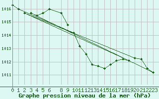 Courbe de la pression atmosphrique pour Celje