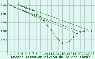 Courbe de la pression atmosphrique pour Botosani