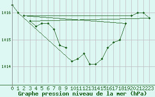 Courbe de la pression atmosphrique pour Meiringen