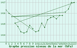 Courbe de la pression atmosphrique pour Saint-Mdard-d