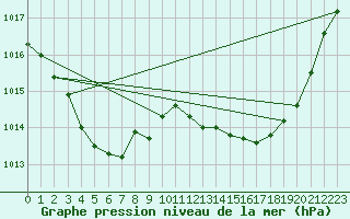 Courbe de la pression atmosphrique pour Marseille - Saint-Loup (13)