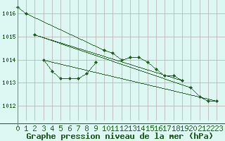 Courbe de la pression atmosphrique pour Santander (Esp)