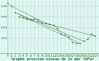 Courbe de la pression atmosphrique pour Odiham