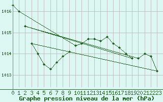 Courbe de la pression atmosphrique pour Bournemouth (UK)