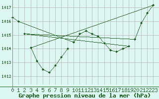 Courbe de la pression atmosphrique pour Richmond
