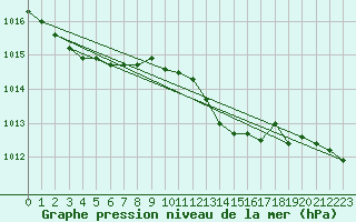 Courbe de la pression atmosphrique pour Landivisiau (29)