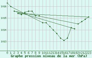 Courbe de la pression atmosphrique pour Odiham