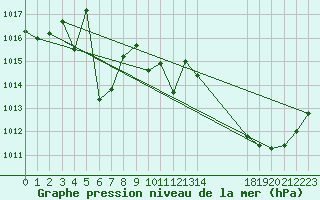 Courbe de la pression atmosphrique pour Arles-Ouest (13)