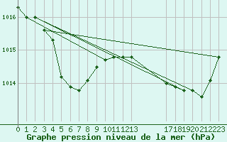 Courbe de la pression atmosphrique pour Buzenol (Be)