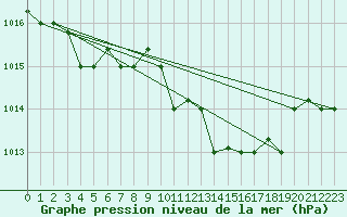 Courbe de la pression atmosphrique pour Decimomannu