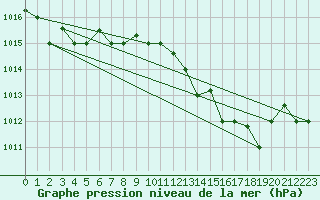 Courbe de la pression atmosphrique pour Tetuan / Sania Ramel