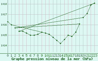 Courbe de la pression atmosphrique pour Herhet (Be)