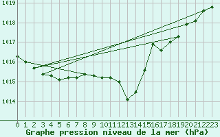 Courbe de la pression atmosphrique pour La Beaume (05)