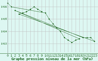 Courbe de la pression atmosphrique pour Westdorpe Aws