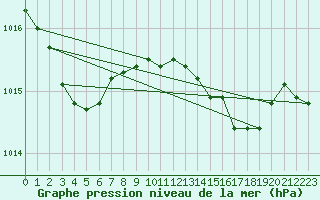 Courbe de la pression atmosphrique pour Pontevedra