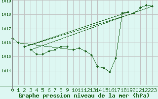 Courbe de la pression atmosphrique pour Marignane (13)