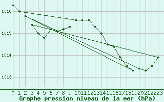Courbe de la pression atmosphrique pour Istres (13)