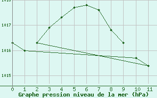 Courbe de la pression atmosphrique pour Pierrefonds-Aeroport (974)