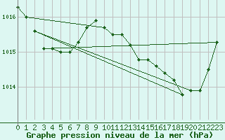 Courbe de la pression atmosphrique pour Le Luc - Cannet des Maures (83)