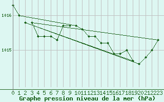 Courbe de la pression atmosphrique pour Ploumanac