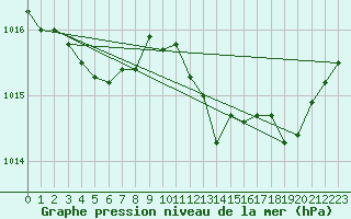 Courbe de la pression atmosphrique pour Solenzara - Base arienne (2B)