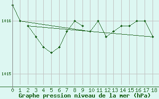 Courbe de la pression atmosphrique pour Fort Good Hope Cs