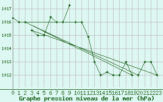Courbe de la pression atmosphrique pour El Golea