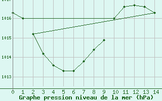 Courbe de la pression atmosphrique pour Palmerville