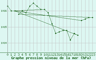 Courbe de la pression atmosphrique pour Frankfort (All)